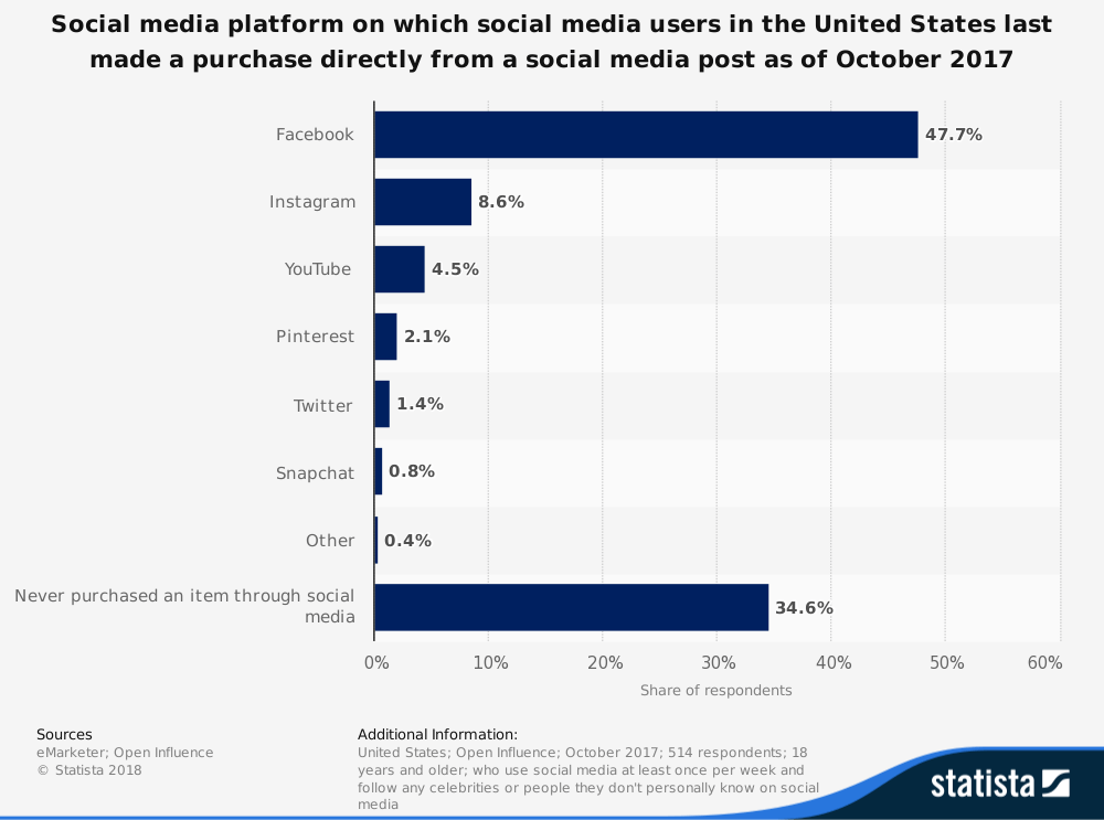 s-commerce-statistic_us-social-commerce-reach-2017-by-platform_2_002