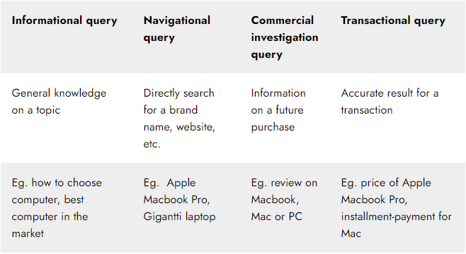 Types of search query